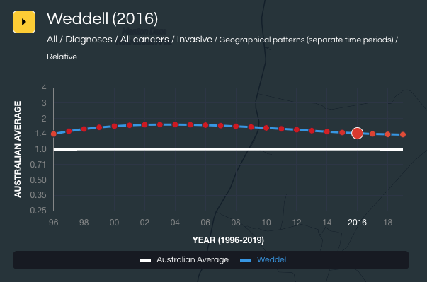 Figure 14.4 Temporal graph view.